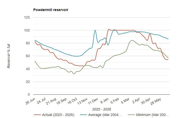 Southern Water Levels